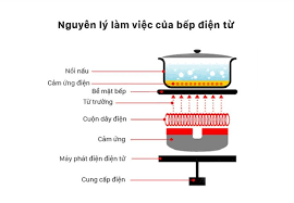 Nguyên lí hoạt động của bếp từ 